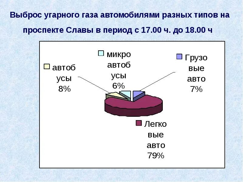 Процент угарного газа. Выбросы угарного газа. утечка монооксида углерода. выбросы оксида углерода. пдксс выбросов угарного газа.