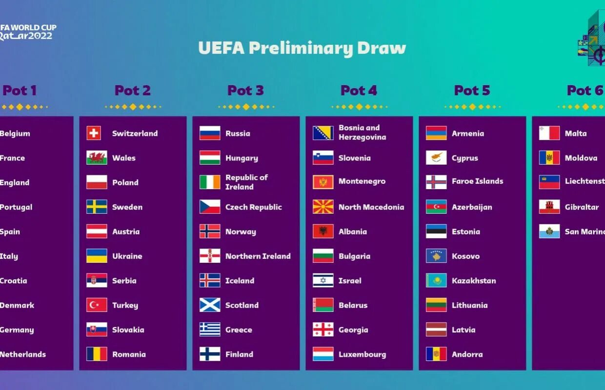 Чм отборочный турнир европа. FIFA World Cup 2022 Table. UEFA 2022. World Cup 2022 таблица.