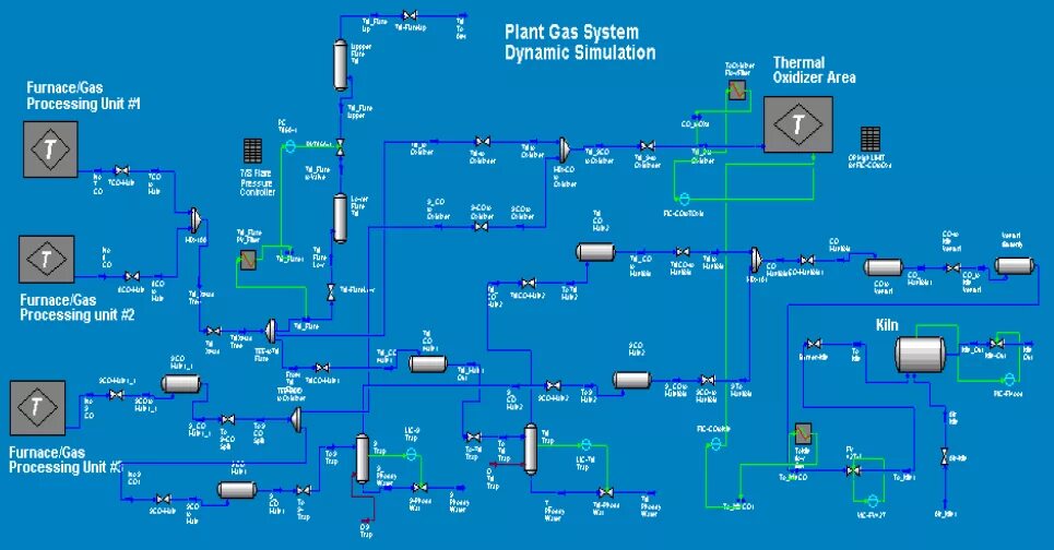 Process simulation