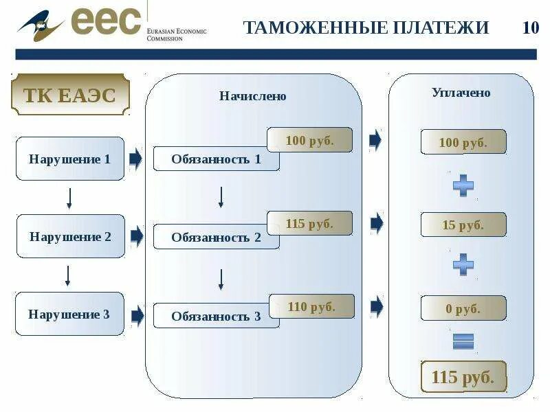 Таможенные платежи. Виды таможенных платежей. Таможенные платежи ЕАЭС. Таможенные платежи презентация.