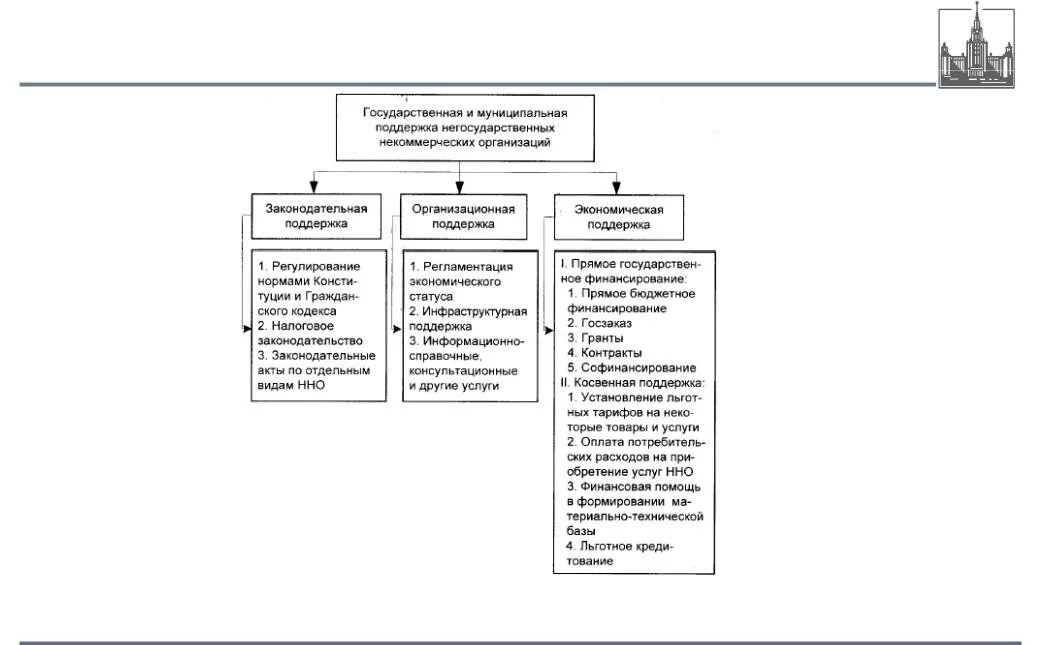 Структура НКО В России. Формы и виды государственной поддержки некоммерческих организаций. Структура некоммерческой организации. Органы управления некоммерческой организации. Государственные и муниципальные некоммерческие учреждения