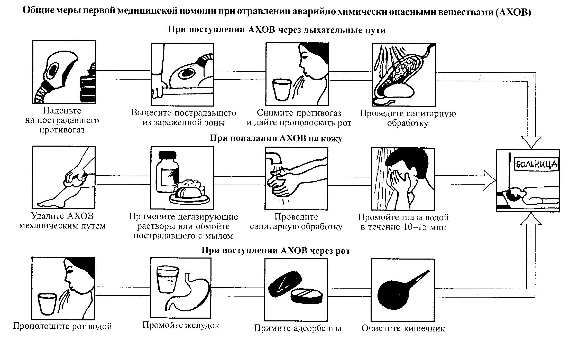 Отравление аварийными химически опасными веществами первая помощь. Алгоритм действий при химических отравлениях ОБЖ. Оказание первой медицинской помощи при химическом поражении. Поражения отравляющими химически опасными веществами первая помощь.