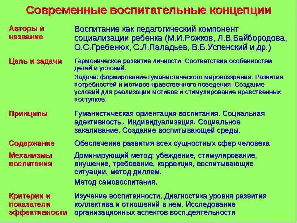 Концепции воспитания. Современные воспитательные концепции. Современные концепции воспитания. Современные теории и концепции воспитания. Воспитание разных авторов