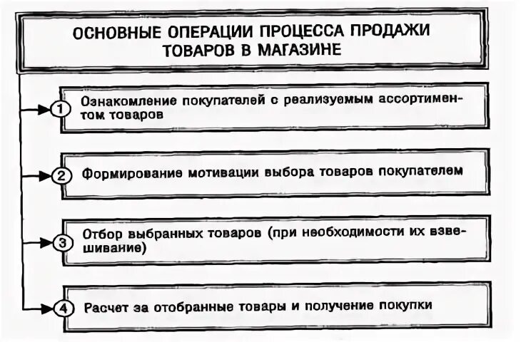 Операция реализация
