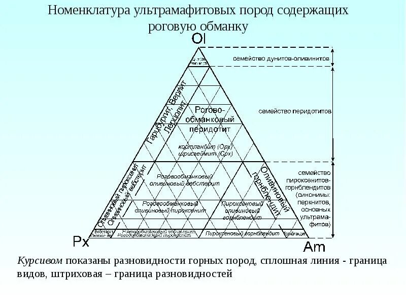 Группа основных пород. Ультрамафитовых пород. Классификация основных пород. Линии в породе классификация. Ультраосновные породы и ультрамафитовые.