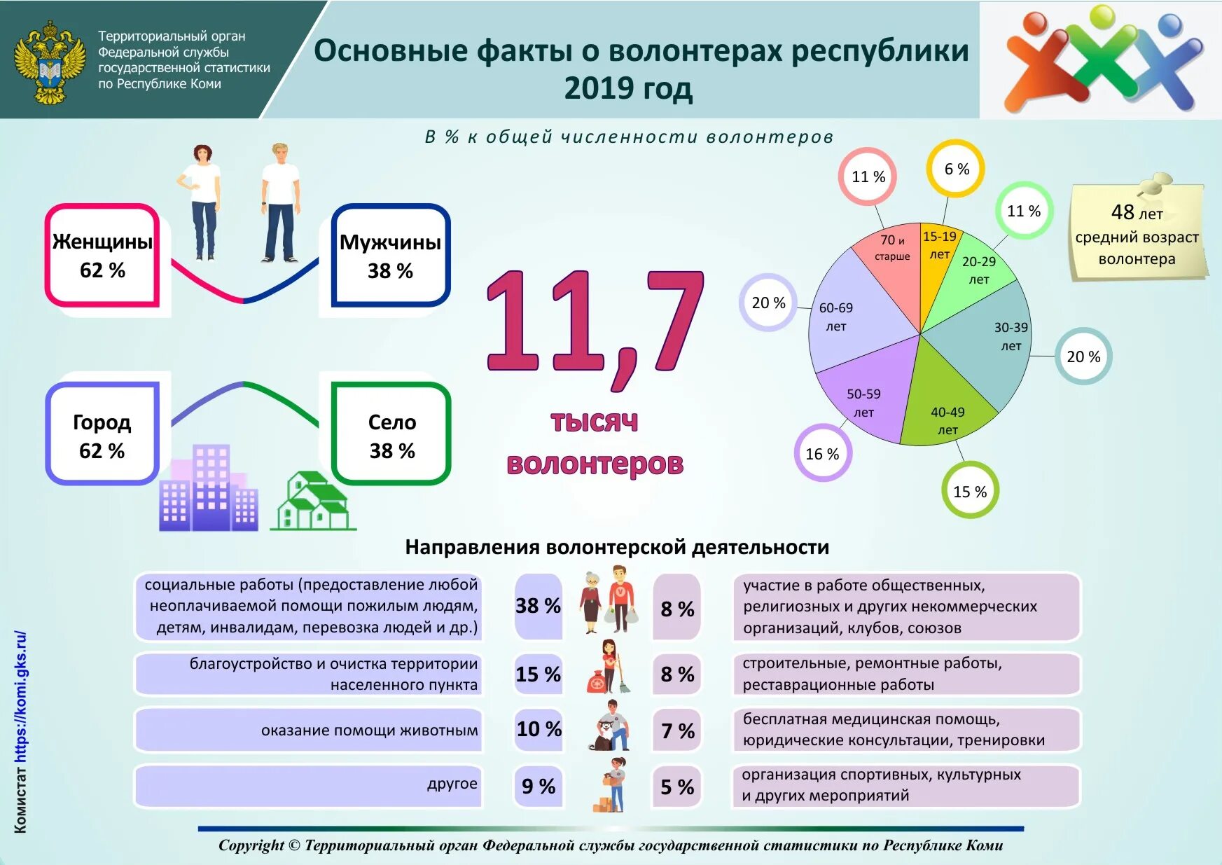 Портрет волонтера. Волонтерство в России в цифрах. Факты о волонтерах. Портрет российского волонтера. Добровольцы сколько денег дают