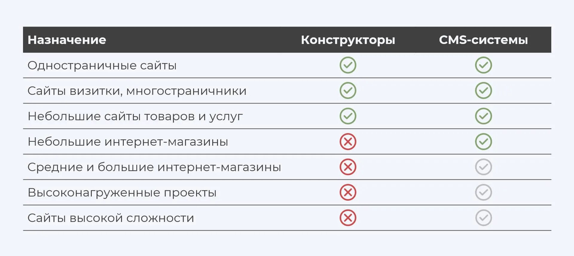 Сайты конструкторы это. Сравнение конструкторов сайтов таблица. Сравнение популярных конструкторов сайтов. Конструкторы для создания сайтов. Чем cms отличаются от конструкторов сайтов?.