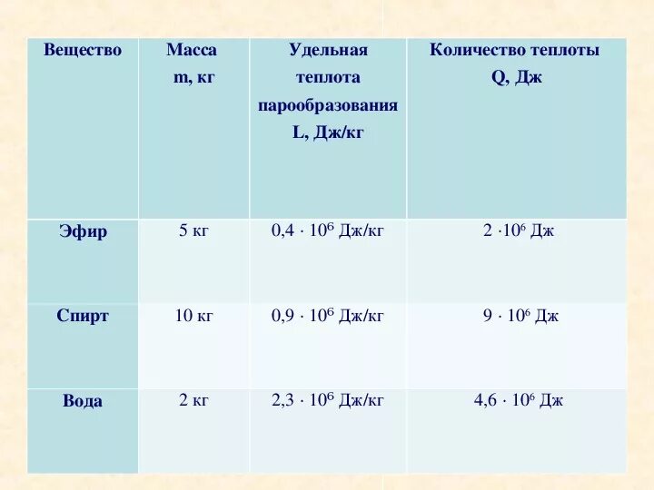 L 2 3 106 дж кг. Таблица м2. L 2 3 106 дж кг. Дано m2 t1 -20 t2 20 q?. Удельная теплота парообразования таблица.