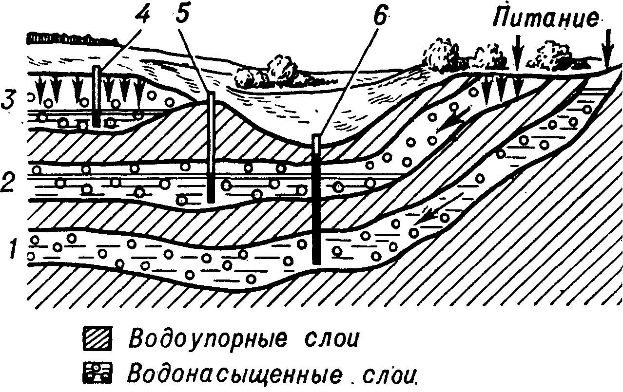 Подземные воды условия залегания. Общая схема залегания подземных вод. Схема залегания грунтовых вод. Схема залегания подземных вод Геология. Схема залегания подводных вод.