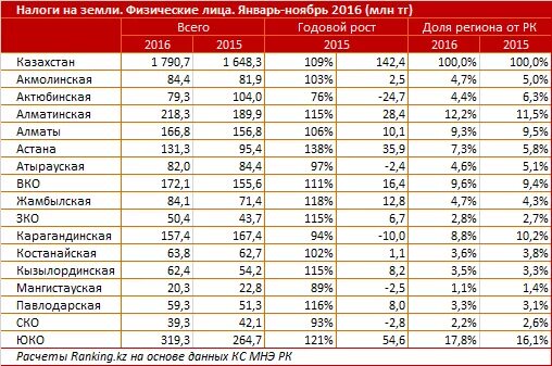 Ставки налогов казахстан. Земельный налог Казахстан. Налогообложение в Казахстане. Налог на имущество Казахстан. Налоги в Казахстане таблица.
