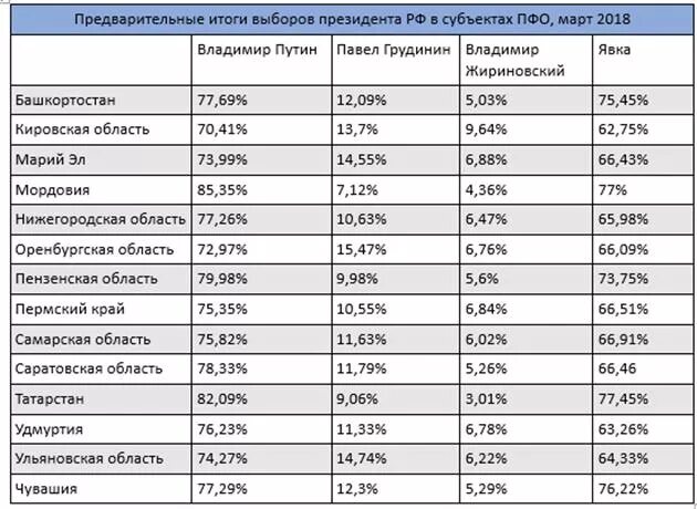 Итоги выборов по регионам ПФО. Явка на выборы президента в ПФО. Активность голосования по регионам России. Результаты голосования 2018 президента по субъектам. Результаты выборов в мордовии