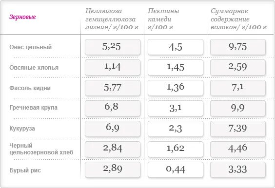 Сколько употреблять клетчатки в день. Суточная норма пищевых волокон. Норма пищевых волокон в день. Норма потребления пищевых волокон. Суточная норма потребления пищевых волокон.