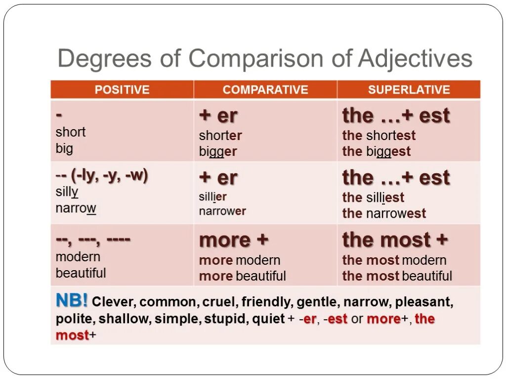 Degrees of Comparison of adjectives таблица. Comparative degree of adjectives правило. Superlative degree of adjectives правило. Degrees of Comparison of adjectives Rules. Adjective y
