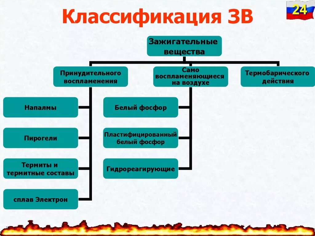 Применение зажигательных веществ. Классификация зажигательного оружия. классификация зажигательных веществ. классификация зажигательных смесей. характеристика зажигательных веществ.
