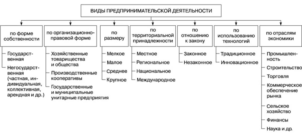 Классификация форм предпринимательской деятельности. Классификация предприятий предпринимательской деятельности. Схема классификации предпринимательской деятельности. Виды предпринимательской деятельности схема. Основные группы предпринимателей