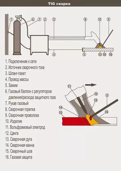 Tig подключение. Принцип tig сварки. tig сварка схема. точечная тиг сварка. схема подключения tig сварки.