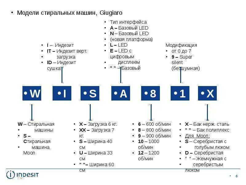 Маркировка стиральных машин LG 2021. Маркировка стиральных машин LG С расшифровкой 2021. Маркировка стиральных машин Haier. Расшифровка моделей стиральных машин LG. Стиральные машины расшифровка маркировки