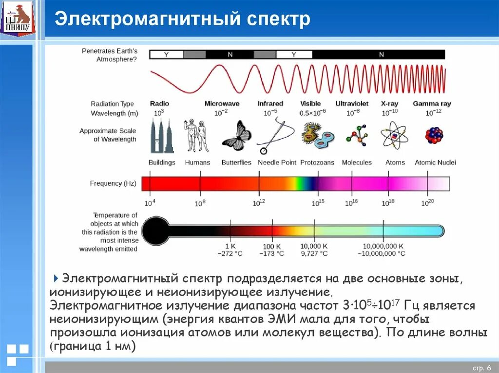 Спектры электромагнитных излучений излучений. Диапазоны спектра электромагнитного излучения. Спектр шкала электромагнитных волн. Вид электромагнитного излучения длина волны.