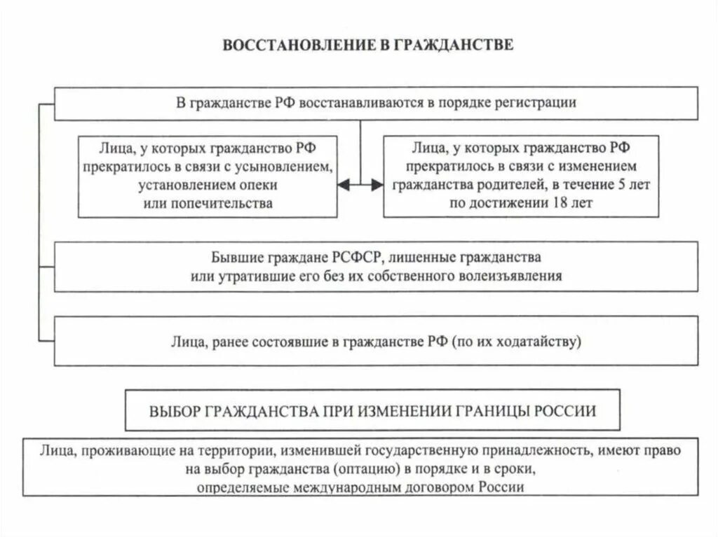 Восстановление российского гражданства. Схема способы получения гражданства. Схема основания восстановления гражданства РФ. Схема порядок прекращения гражданства. Принципы гражданства РФ схема.