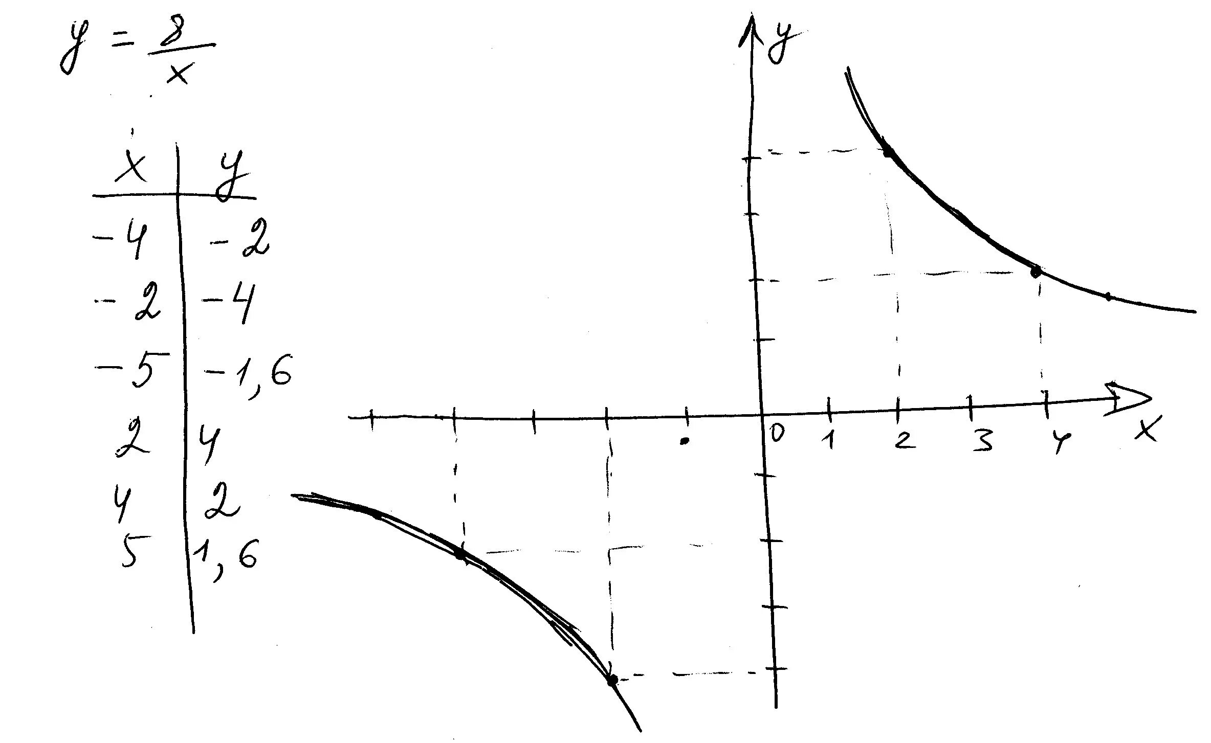 Построить график функции у=8/х. Постройте график функции -8/x. Постройте графики функции у=8/х. Построить график функции -8/x.