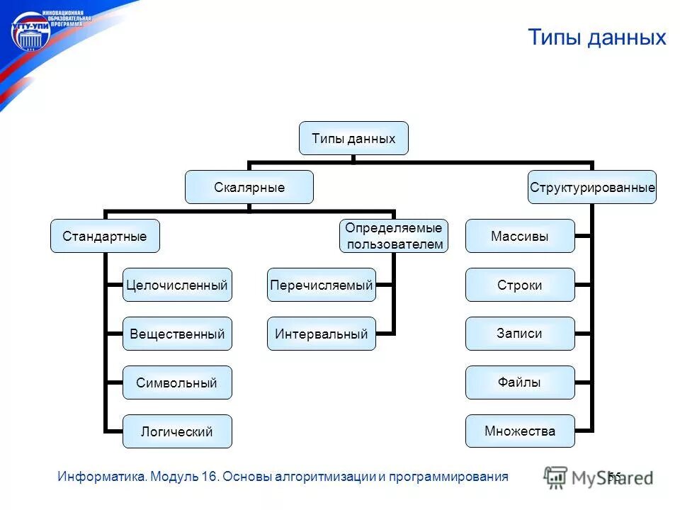 Информатика модуль 5. Скалярные типы данных. Стандартные типы данных. Целочисленные и вещественные типы данных. Типы данных в информатике.