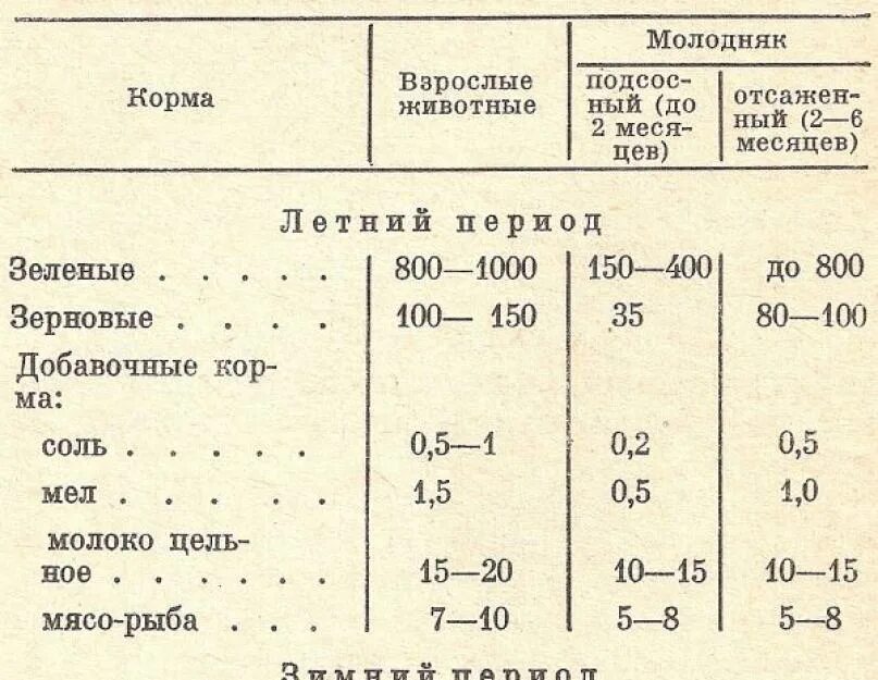 Можно давать нутриям. Нормы кормления нутрий. Нутрия рацион питания. Нутрии полнорационный корм. Суточный рацион нутрии.