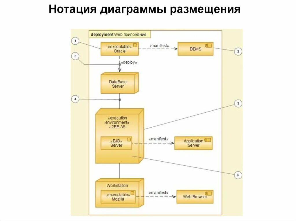 Диаграммы нотаций