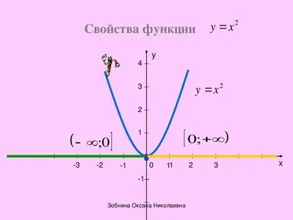 Таблица квадрата функции