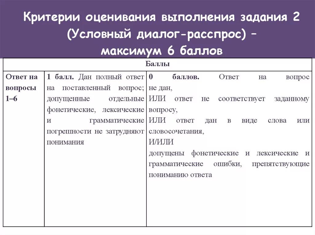 Говорение баллы. Критерии оценивания выполнения задания. Критерии оценивания диалога ОГЭ. Критерии оценивания задания диалог. ОГЭ диалог расспрос английский.