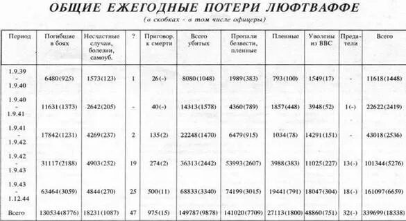 Потери американской авиации. Потери авиации во вьетнаме. Потери американской авиации. Численность люфтваффе по годам. Потери американской авиации.
