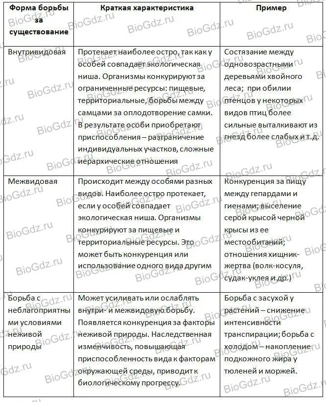 Характеристика внутривидовой борьбы. Таблица формы борьбы за существование сравнительные признаки. Таблица форма борьбы за существование биология. Теория Дарвина и Ламарка таблица. Таблица формы борьбы за существование 9 класс биология.