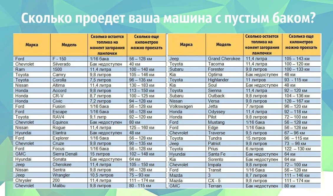 Сколько часов нужно проехать. Сколько можно проехать на 1 литр бензина. На сколько хватит 1 литр бензина. Сколько литра бензина на 1 км. На сколько хватает 10 литров бензина.