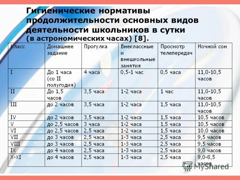 Срок до 1 часа в. Основные гигиенические нормативы. Гигиенические нормативы деятельности школьника. Гигиенические возрастно-половые нормативы двигательной активности. Гигиенические нормы суточной двигательной активности дошкольников.