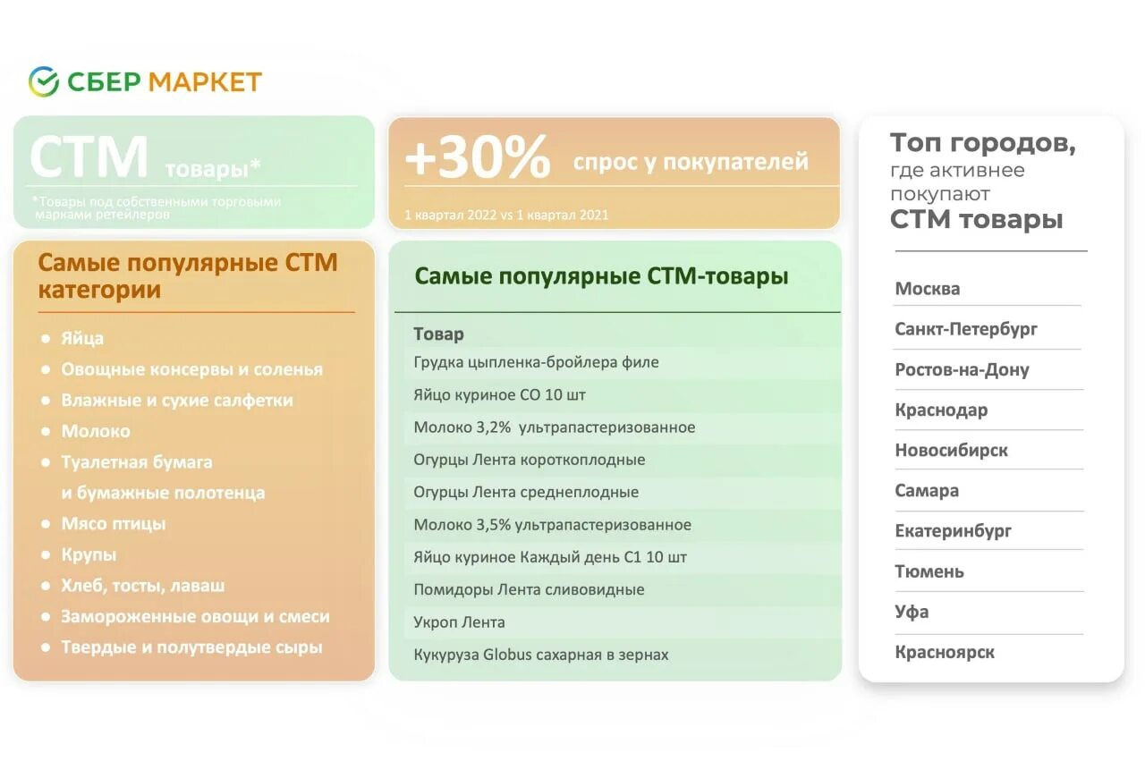 Чем отличается сбермаркет