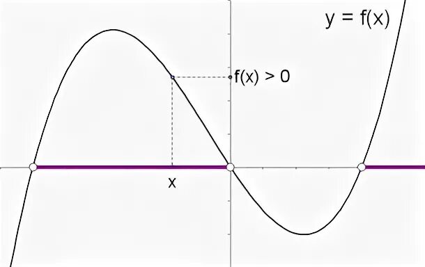 F x vx 3. F(X >= 0) (рис. 5).. D<0 A>0 F(X)<0.