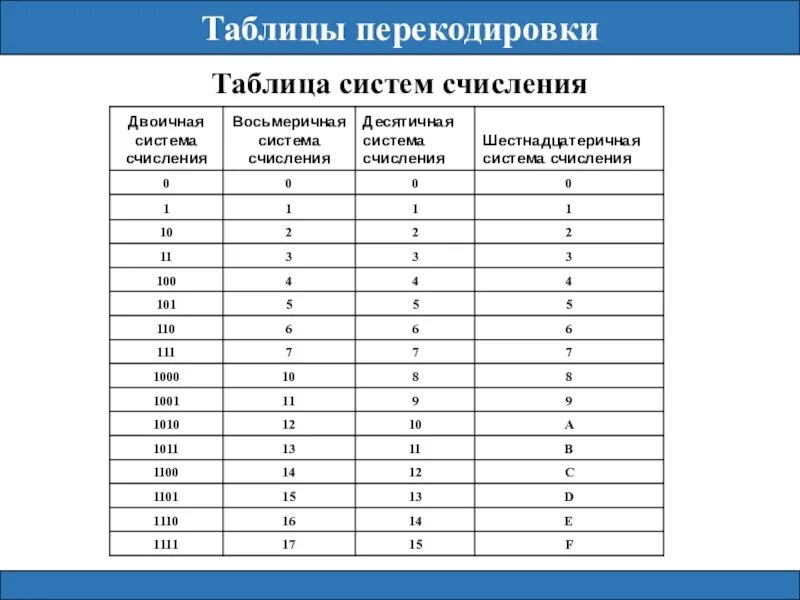 Укажите минимальную возможную длину закодированной последовательности