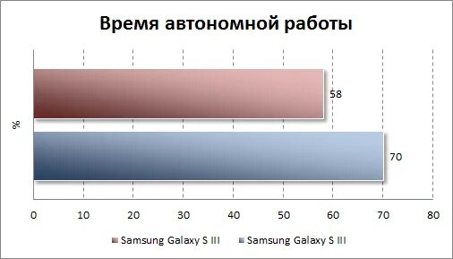 Автономность samsung galaxy. Время автономной работы Samsung. Ноутбук с большим временем автономной работы Samsung.