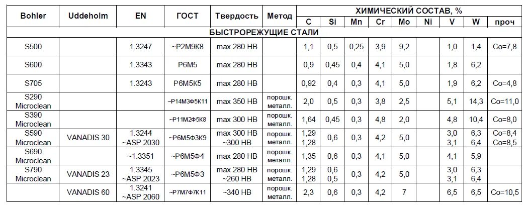 Сталь s3. Сталь s2 состав стали. сталь 390 химсостав. сталь р6м5 твердость нв. сталь р4м2 характеристики.