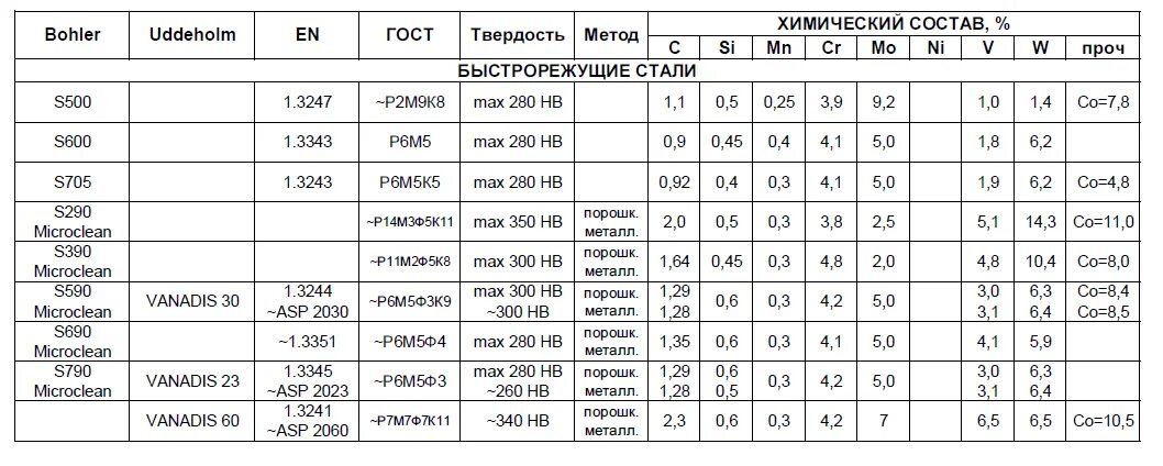 Хвост 15 5 8 расшифровка. Сталь s2 состав стали. Сталь р6м5 твердость нв. Сталь s390 характеристики состав. Сталь р4м2 характеристики.