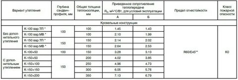 Шаг сэндвич панелей