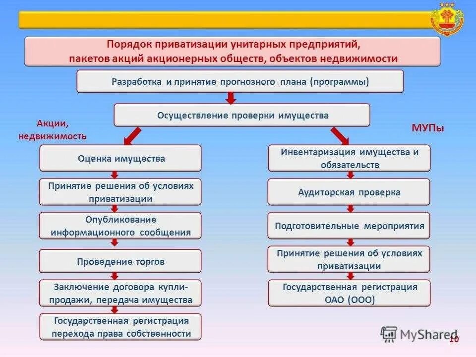 Реорганизация казенного учреждения. Порядок приватизации. Приватизация порядок осуществления. Порядок приватизации муниципального имущества. Этапы порядка приватизации.