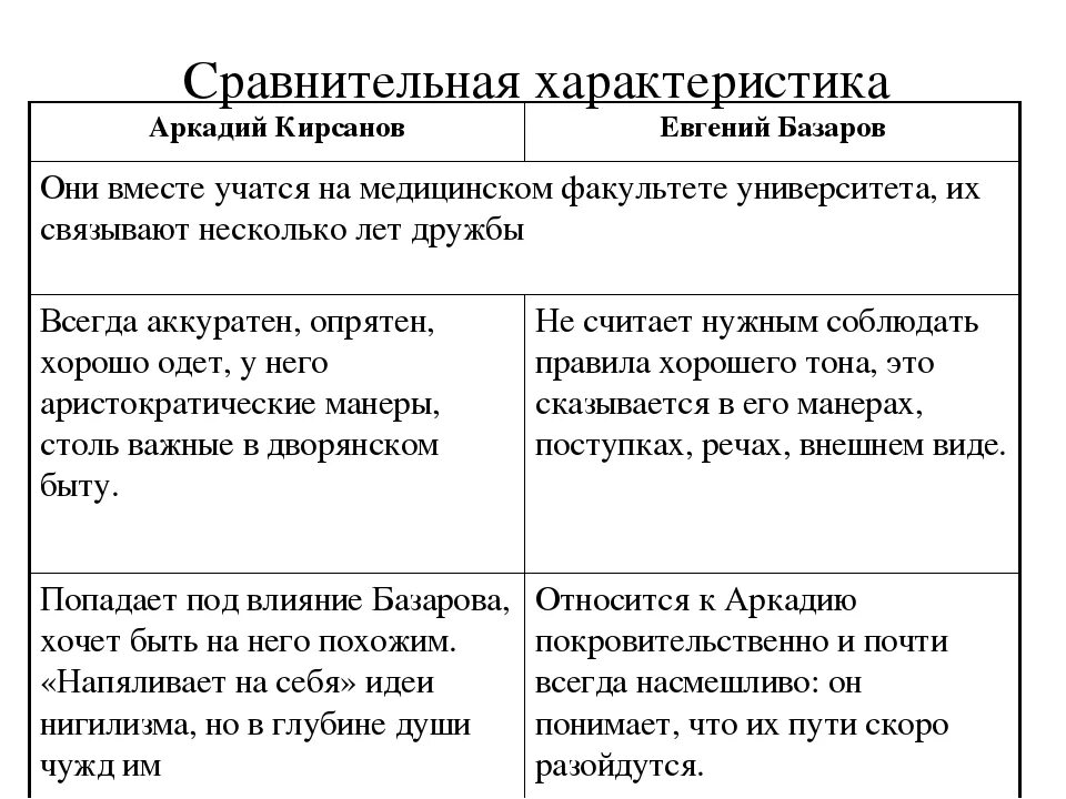 Характеристика Базарова и Аркадия Кирсанова в романе отцы и дети.