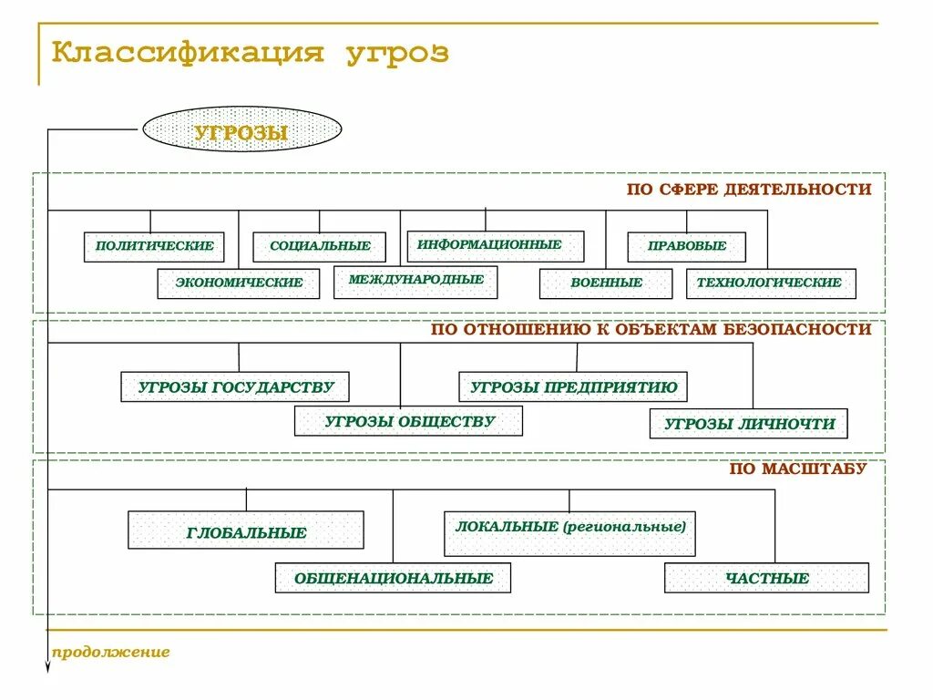 Формы информационных угроз. Классификация угроз безопасности информации схема. Схема классификации угроз АС. Классификация угроз безопасности предприятия. Критерии классификации угроз экономической безопасности.