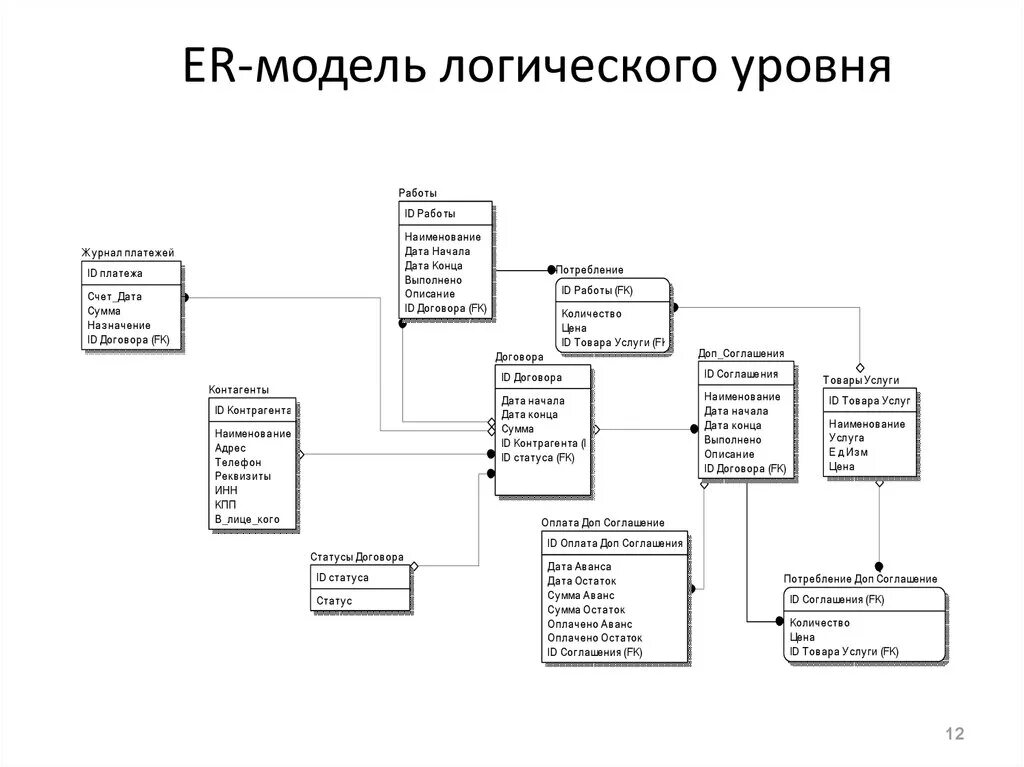 Логическая модель базы данных вороньи лапки. Er-диаграмма модели БД. Логическая er-диаграмма базы данных. Логическая схема er диаграмма\. Логическая модель системы