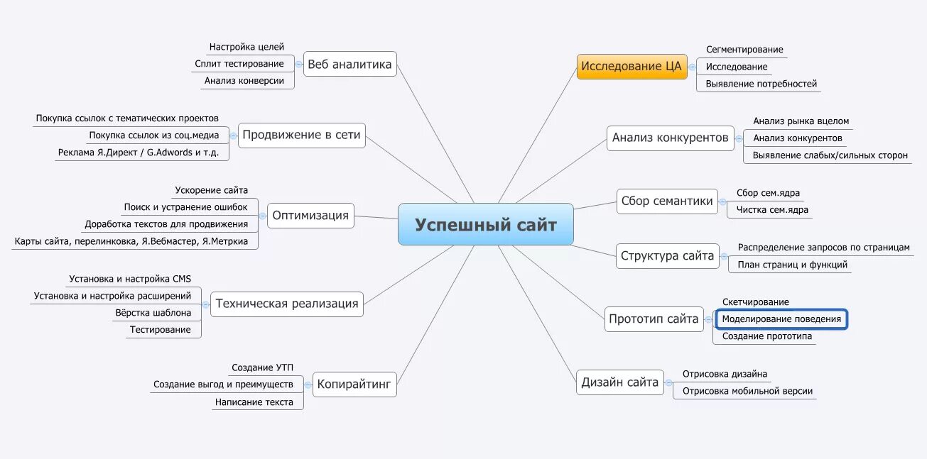 Схема разработки сайта. План разработки сайта. План создания веб сайта. Проектирование структуры web-сайта.