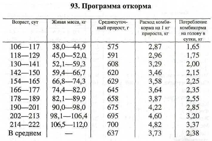 Нормы кормления Бычков на откорме таблица. Нормы кормления свиней на откорме таблица. Схема кормления поросят комбикормом. Таблица живой вес свиней на откорме.