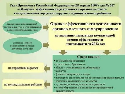 Оценка результативности деятельности органов власти