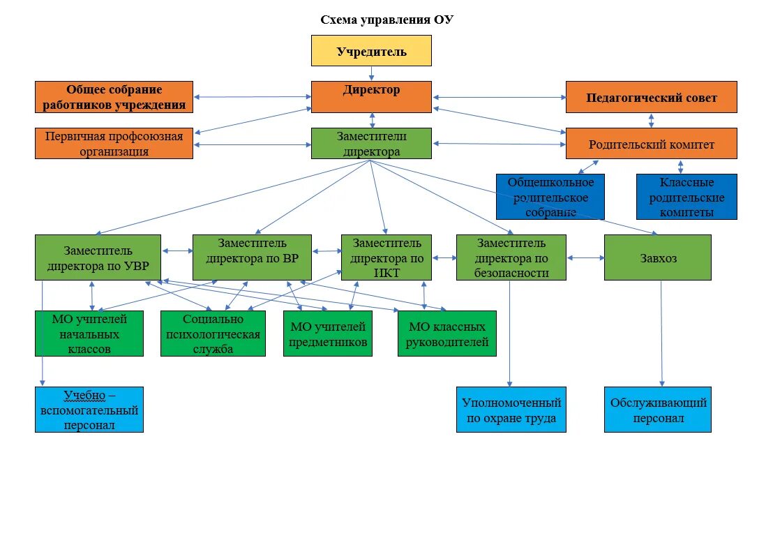 Структура образовательного учреждения и система его управления. Организационная структура образовательного учреждения схема. Схема организационная структура учебного заведения школы. Структурная схема управления образовательной организации. Внутренняя организация школы