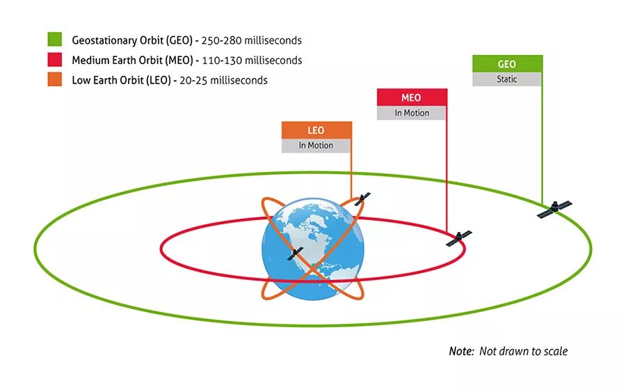 Leo Орбита. Орбиты geo, meo и Leo. Низкие околоземные орбиты. Параметры орбиты.