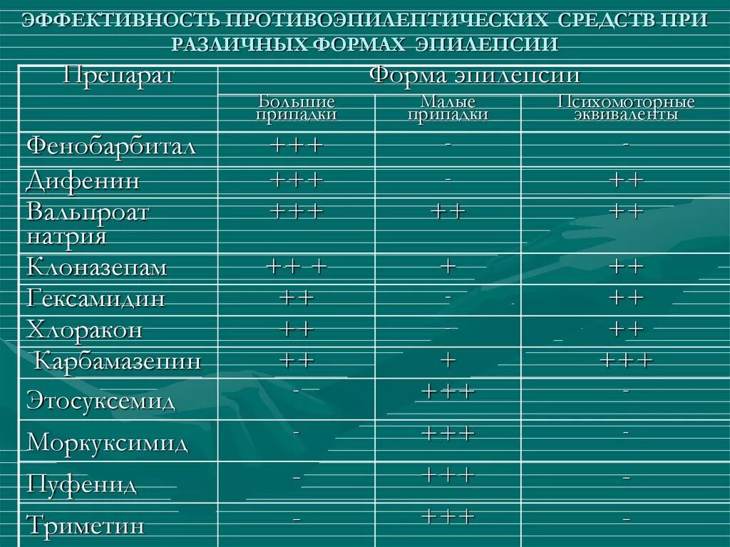 Какие препараты при эпилепсии. Препараты от эпилепсии список. Эпилепсия препараты для лечения список. Противоэпилептические препараты дозировки. Сравнительная характеристика противоэпилептических средств.